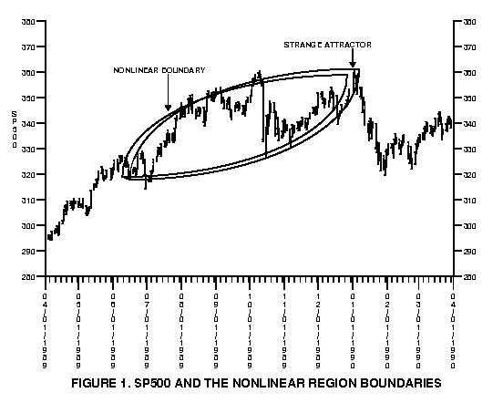 Figure 1. SP500 and the Nonlinear Region Boundries (figure1b.gif - ?mk?kb)