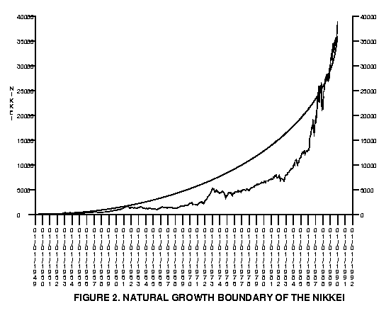 Figure 2. Natural Growth Boundary of the Nikkei (figure2b.gif - ?mk?kb)